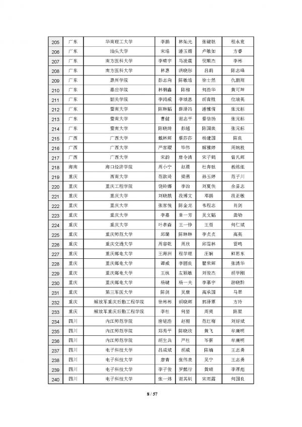 2016高教社杯全国大学生数学建模竞赛获奖名单(初稿)_页面_08