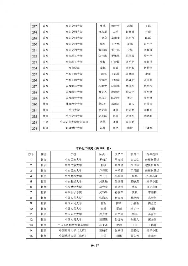2016高教社杯全国大学生数学建模竞赛获奖名单(初稿)_页面_10