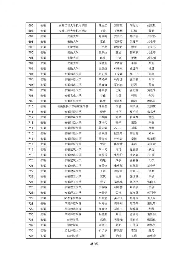 2016高教社杯全国大学生数学建模竞赛获奖名单(初稿)_页面_28