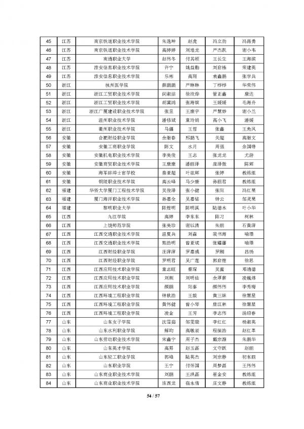 2016高教社杯全国大学生数学建模竞赛获奖名单(初稿)_页面_54