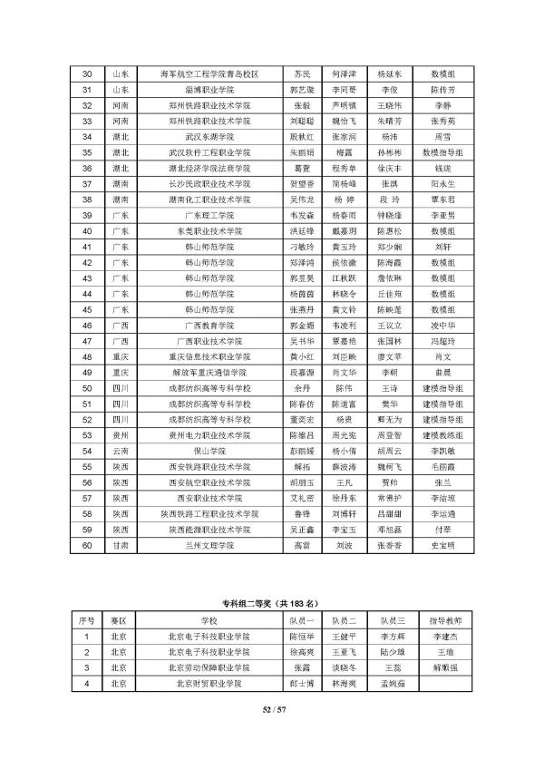 2016高教社杯全国大学生数学建模竞赛获奖名单(初稿)_页面_52
