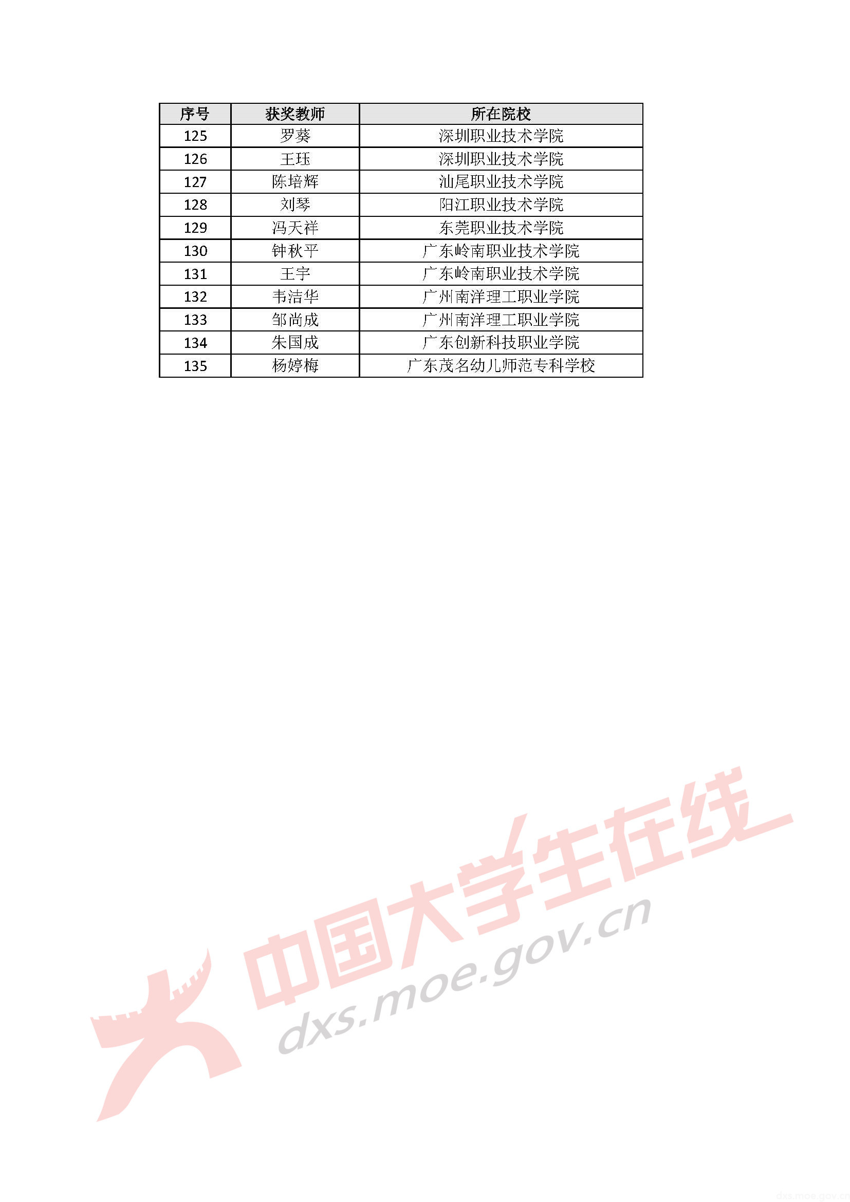2020年全国大学生数学建模竞赛广东省分赛获奖名单_页面_43.jpg
