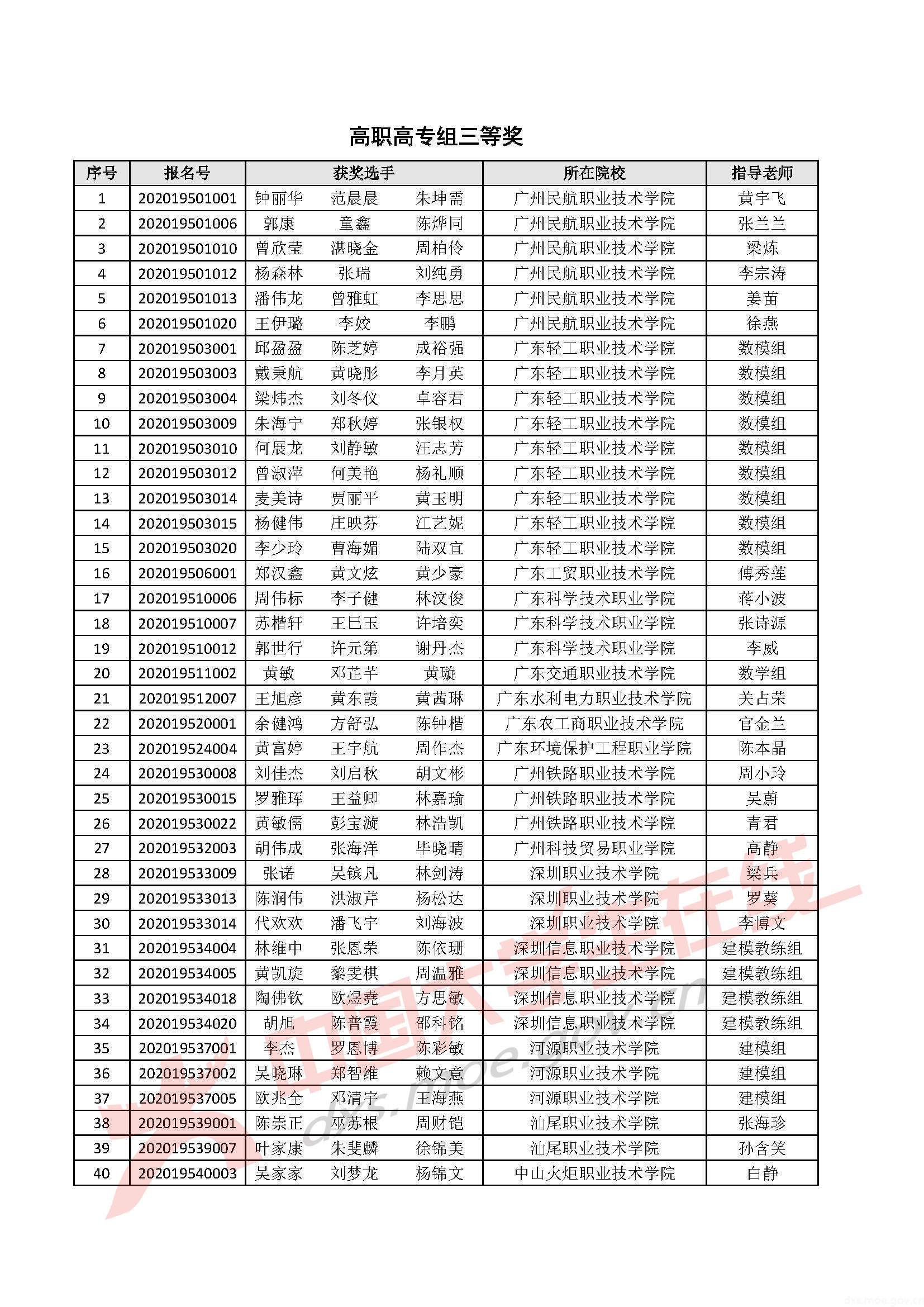 2020年全国大学生数学建模竞赛广东省分赛获奖名单_页面_38.jpg
