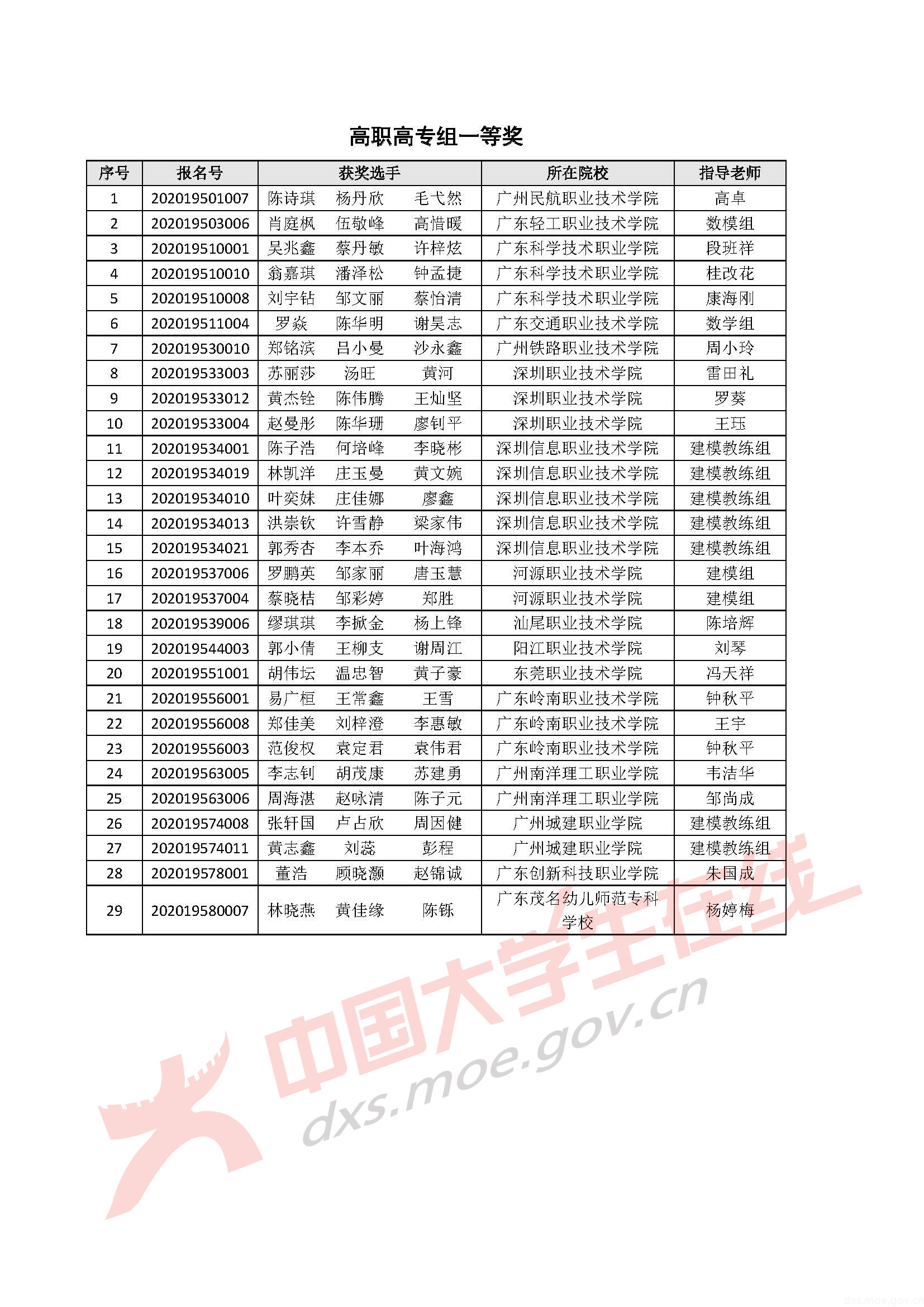 2020年全国大学生数学建模竞赛广东省分赛获奖名单_页面_35.jpg