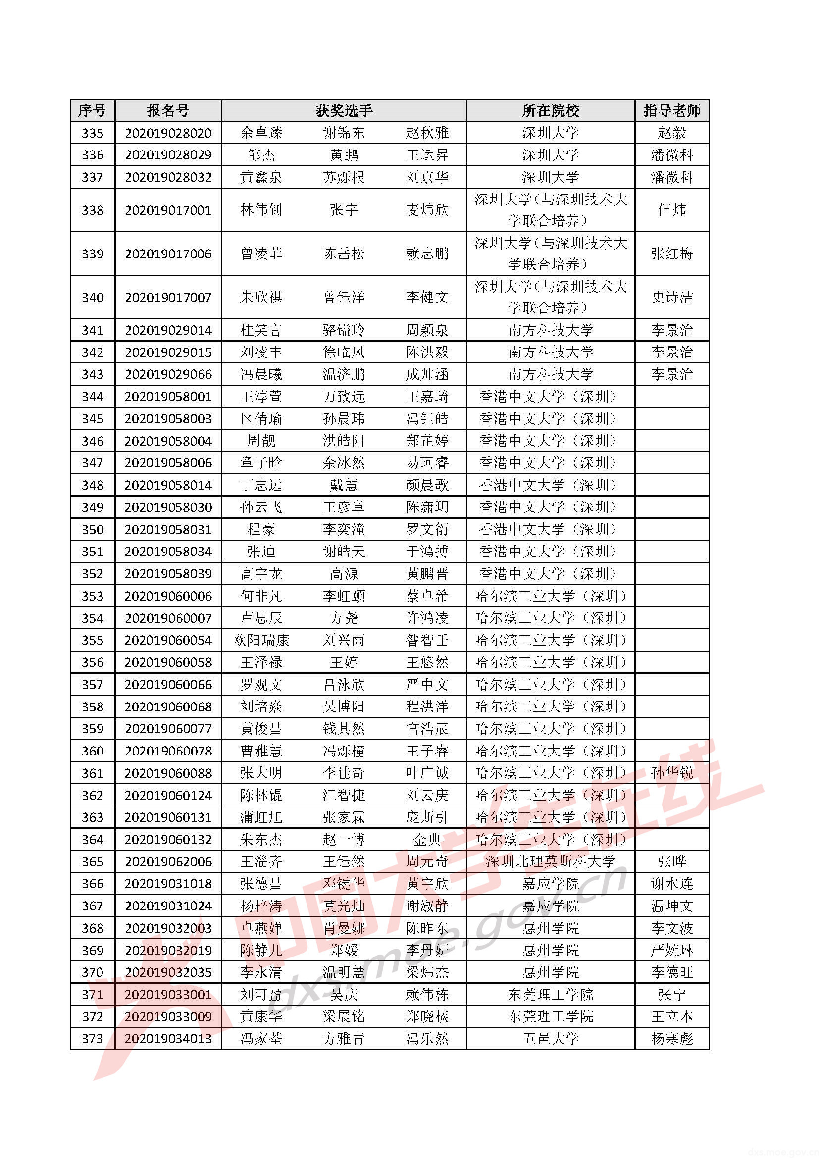2020年全国大学生数学建模竞赛广东省分赛获奖名单_页面_16.jpg