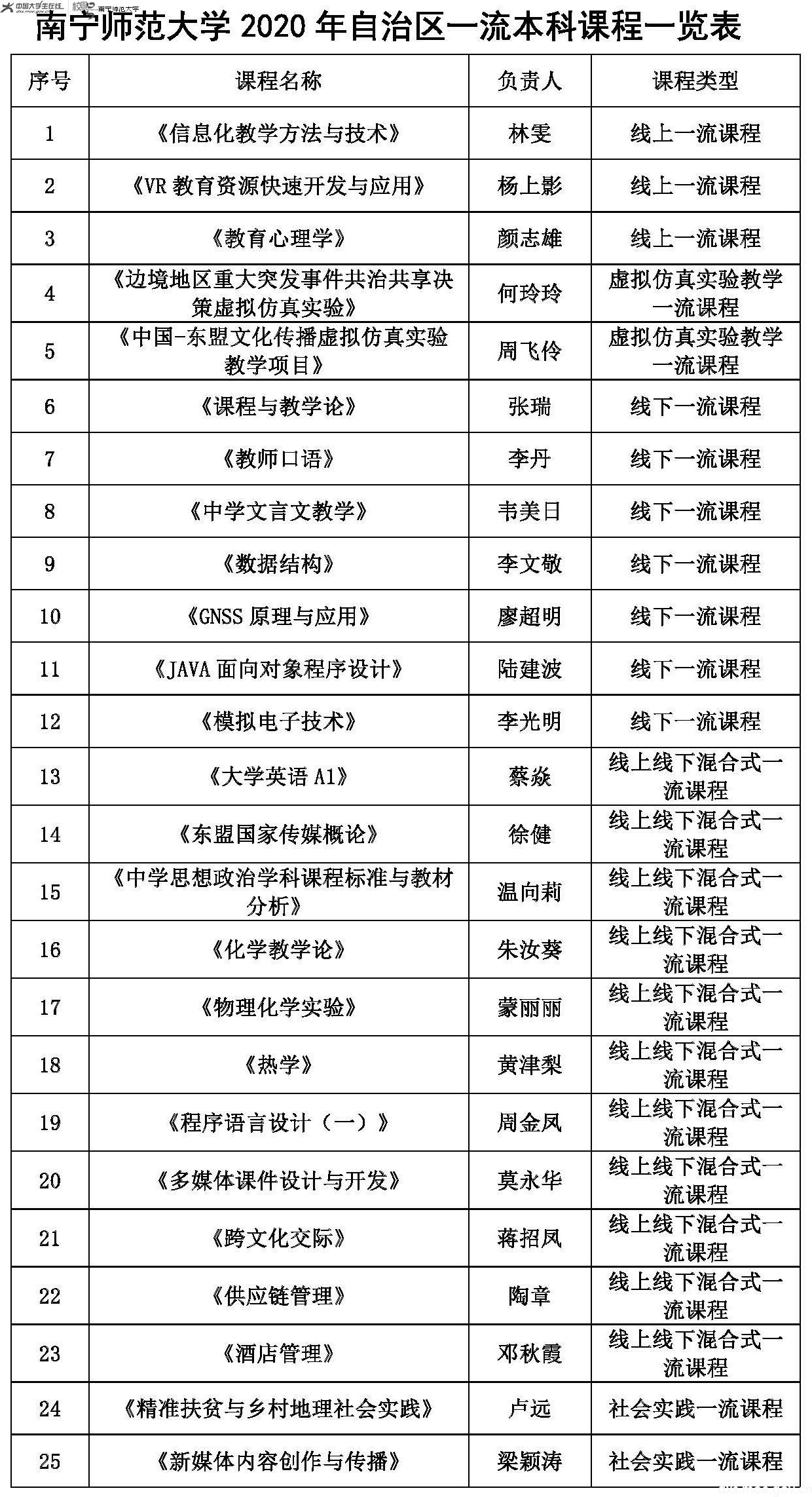 南寧師範大學新增25門自治區級一流本科課程