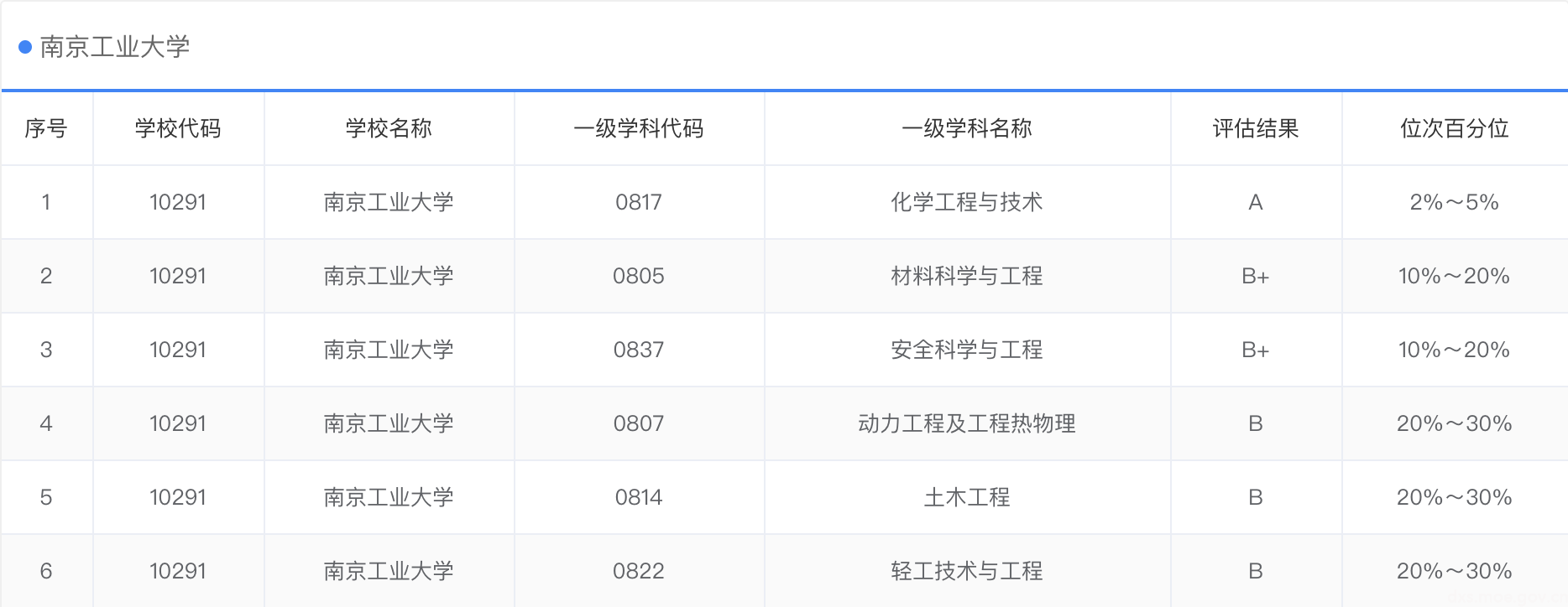 化學工程與技術,材料科學與工程,安全科學與工程